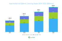 Мобильные игры потратят на рекламу почти 50 миллиардов долларов